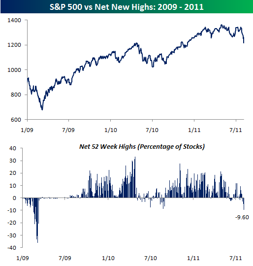 S&P 500 New 52Week Lows Seeking Alpha