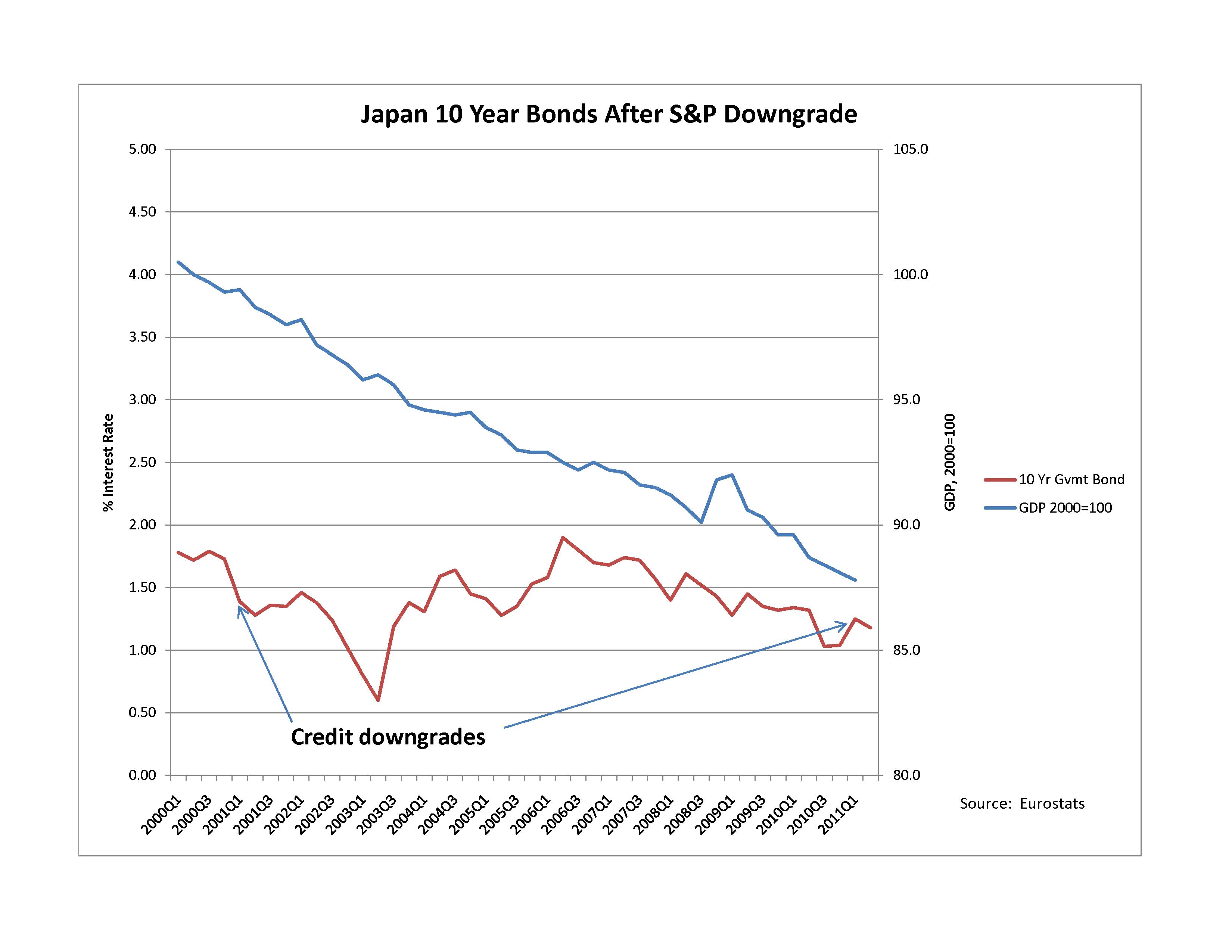 Most Likely Effect of the Credit Rating Downgrade Market Down, Bonds