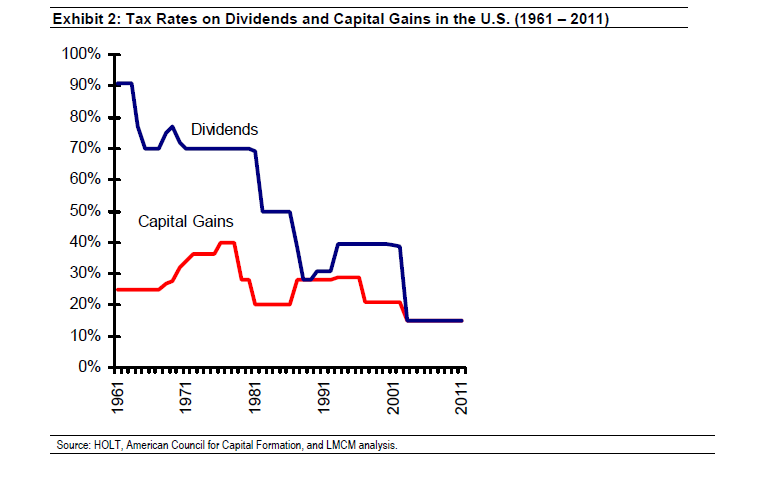 https://static.seekingalpha.com/uploads/2011/8/7/saupload_dividend_cap_gains_tax_rates_us_2.png