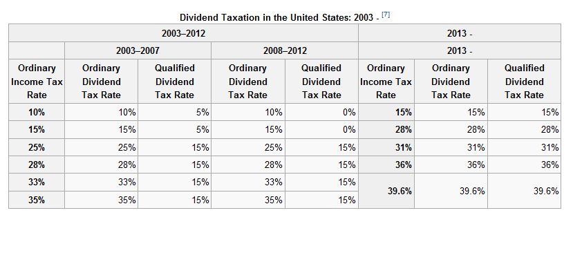 capital gains tax brackets stocks