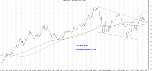 EURUSD:1.42