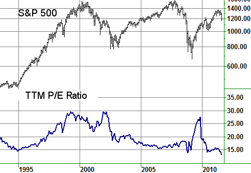 Lowest Trailing P/E Ratio in 2 Decades | Seeking Alpha