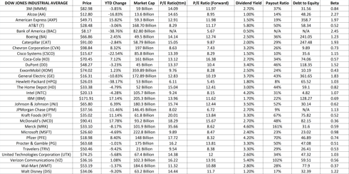 Picking 8 Stocks From The Dow Jones Industrial Average | Seeking Alpha