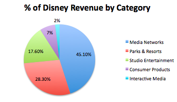 Disney Chart