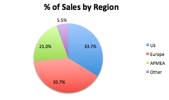 Mcdonald S Sales Chart