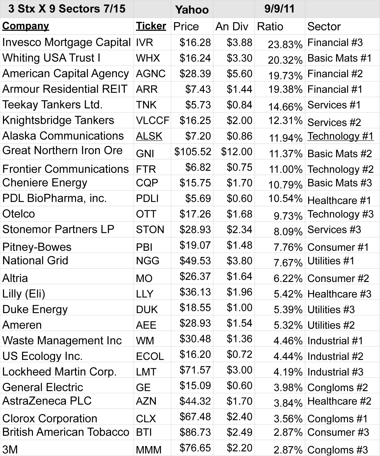 Dogs Of The Indices In Depth Part 2 High Yielding Top Dogs By Sectors