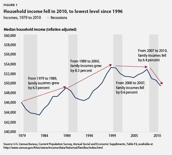 Middle Class Poverty Continues To Grow | Seeking Alpha