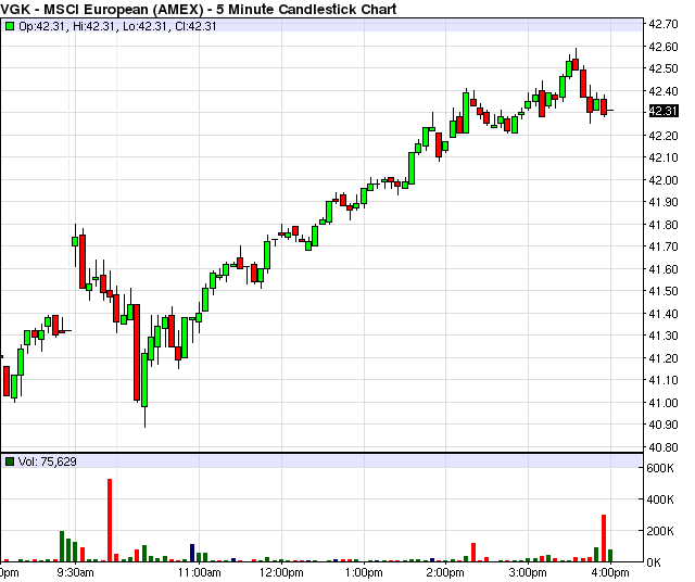 Wednesday ETF Roundup VGK Soars On Greek Hopes, GDX Falls On Demand