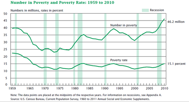 Middle Class Poverty Continues To Grow | Seeking Alpha