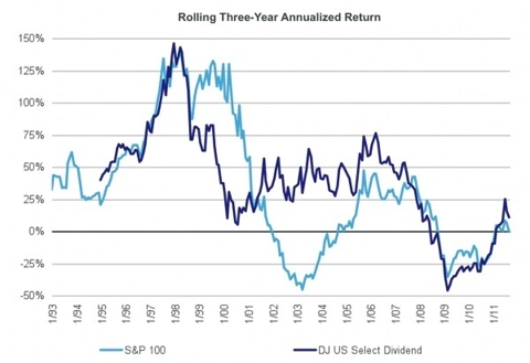 Dividend Growth Investing: Understanding Style And Stock Selection ...