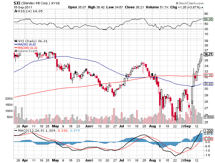 Standex International: Is This Rally Only The Beginning? (NYSE:SXI ...