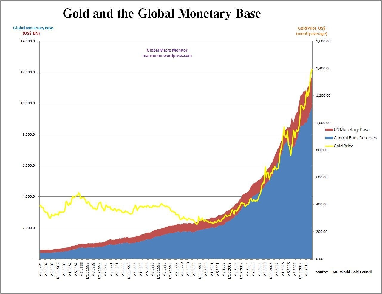 World Money Chart
