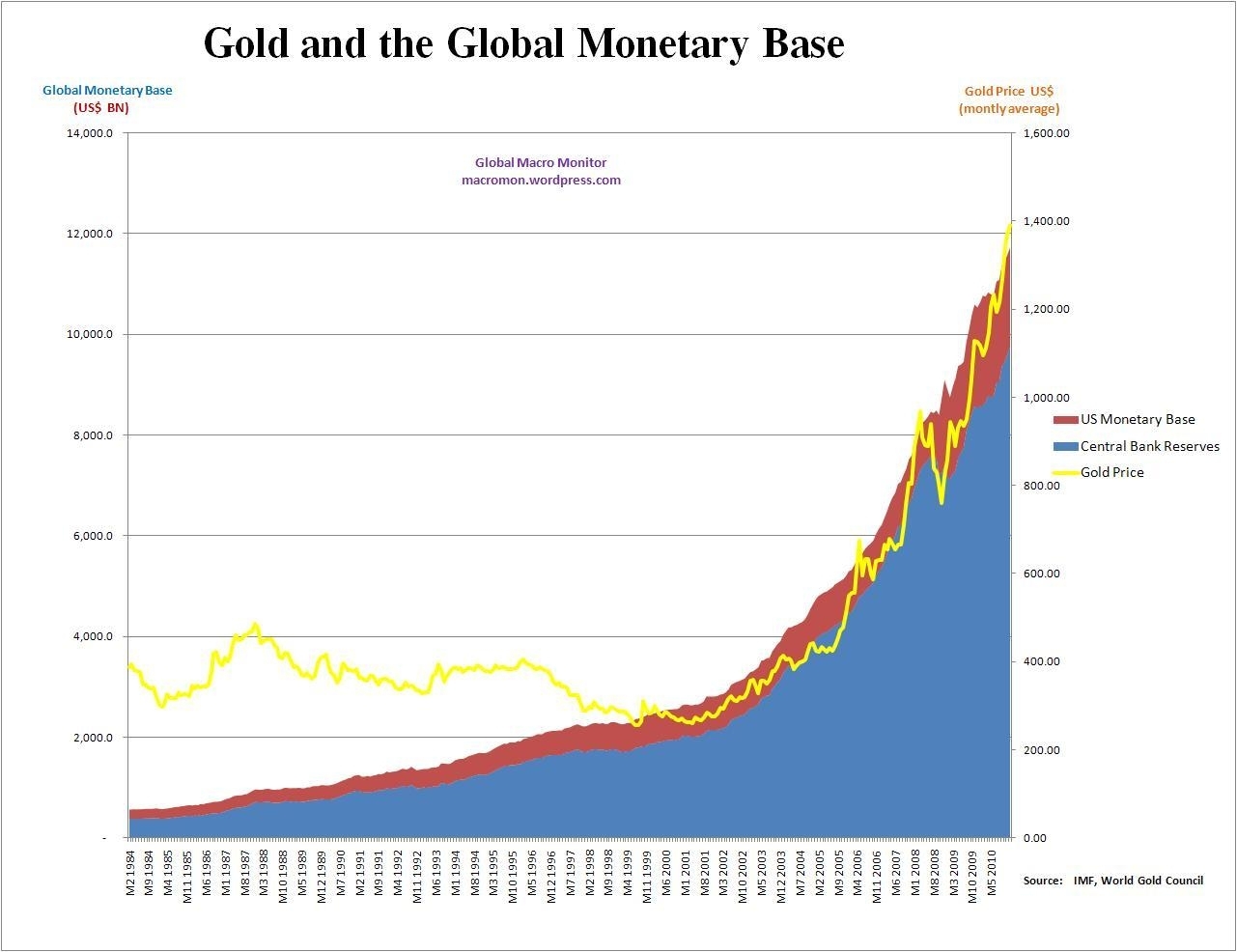 Gold Supply Chart