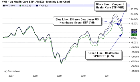 Best Etf In Healthcare