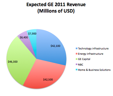 2011 Operating Projections For General Electric (NYSE:GE) | Seeking Alpha