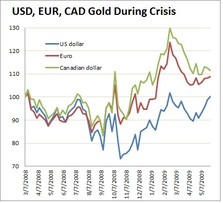 How Gold Performs During A Financial Crash Seeking Alpha