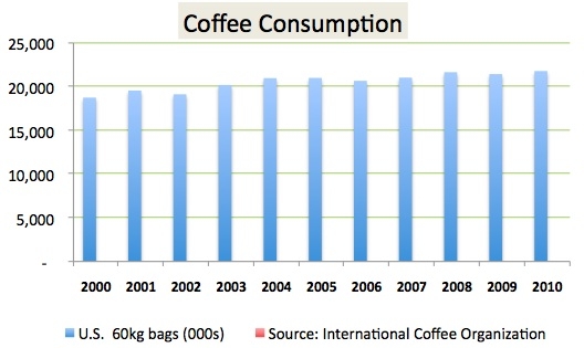 us coffee price