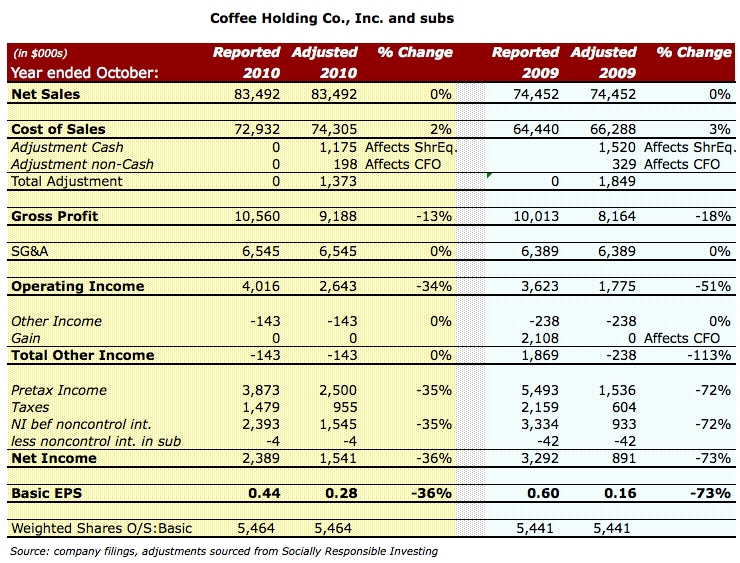 coffee-holding-co-too-many-risks-to-justify-high-share-price-nasdaq