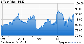 nike after hours stock price