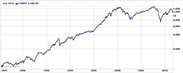 Long Term Stock Market Chart