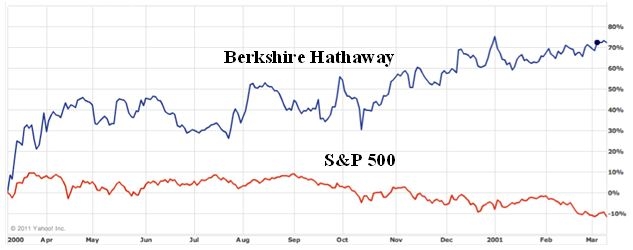 Stock Market Berkshire Hathaway