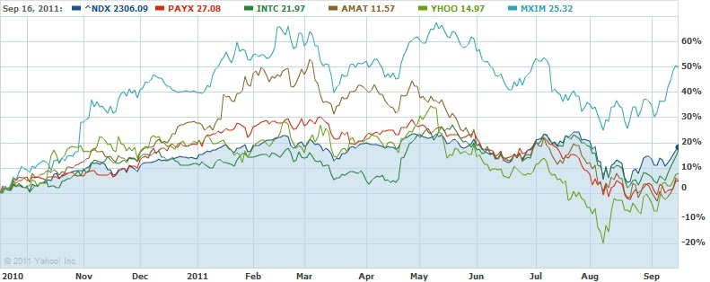 Top 5 Nasdaq 100 Stocks Near A New Low 