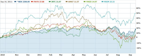 Top 5 Nasdaq 100 Stocks Near A New Low | Seeking Alpha