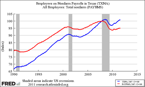 What Can Texas Teach Us About The Great Recession? | Seeking Alpha