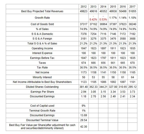 Why Best Buy Is A Better Purchase Than Amazon.com (NYSE:BBY) | Seeking ...