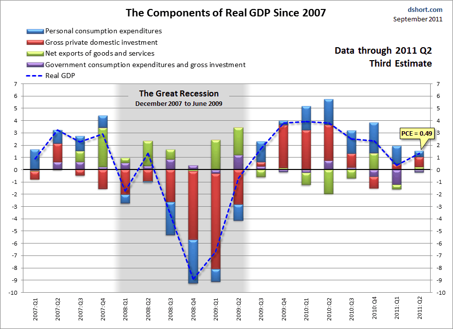 Visualizing GDP: Not A Pretty Picture | Seeking Alpha