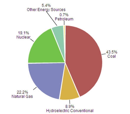 Current And Future Trends In Electricity | Seeking Alpha