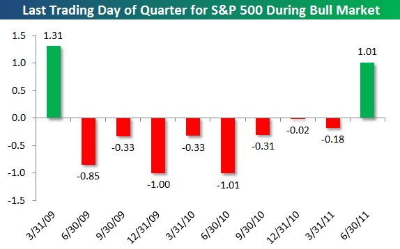 Market Performance On Last Day Of Quarter Seeking Alpha