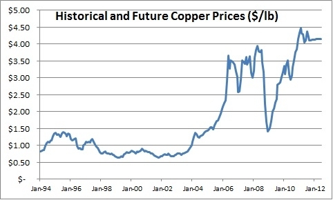 Copper Futures Chart
