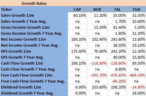 Evaluating Dividend Market Niches: 4 High Yield Container Leasing ...