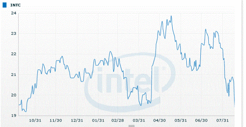 Best Buy And Intel: Undervalued And Experiencing Aggressive Stock ...