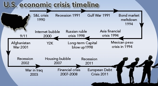 Financial crisis
