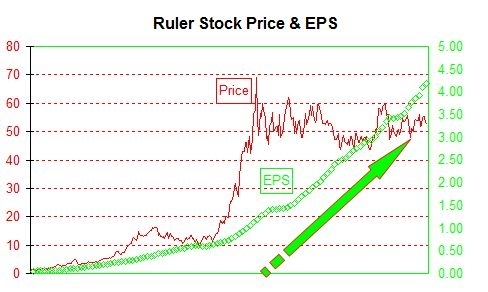 Pepsi Stock Chart