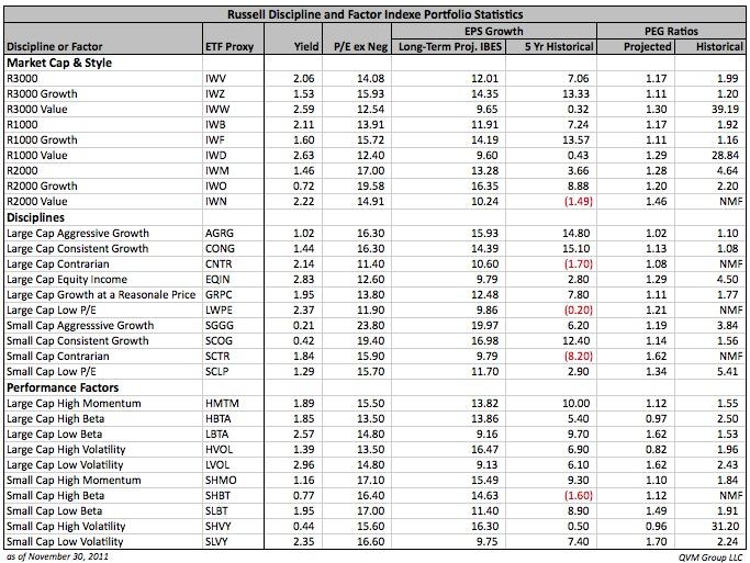 Russell Discipline And Performance Factor ETFs Provide Passive Access