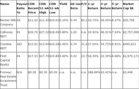 Analyzing Canadian REITs, Part V: Retail | Seeking Alpha