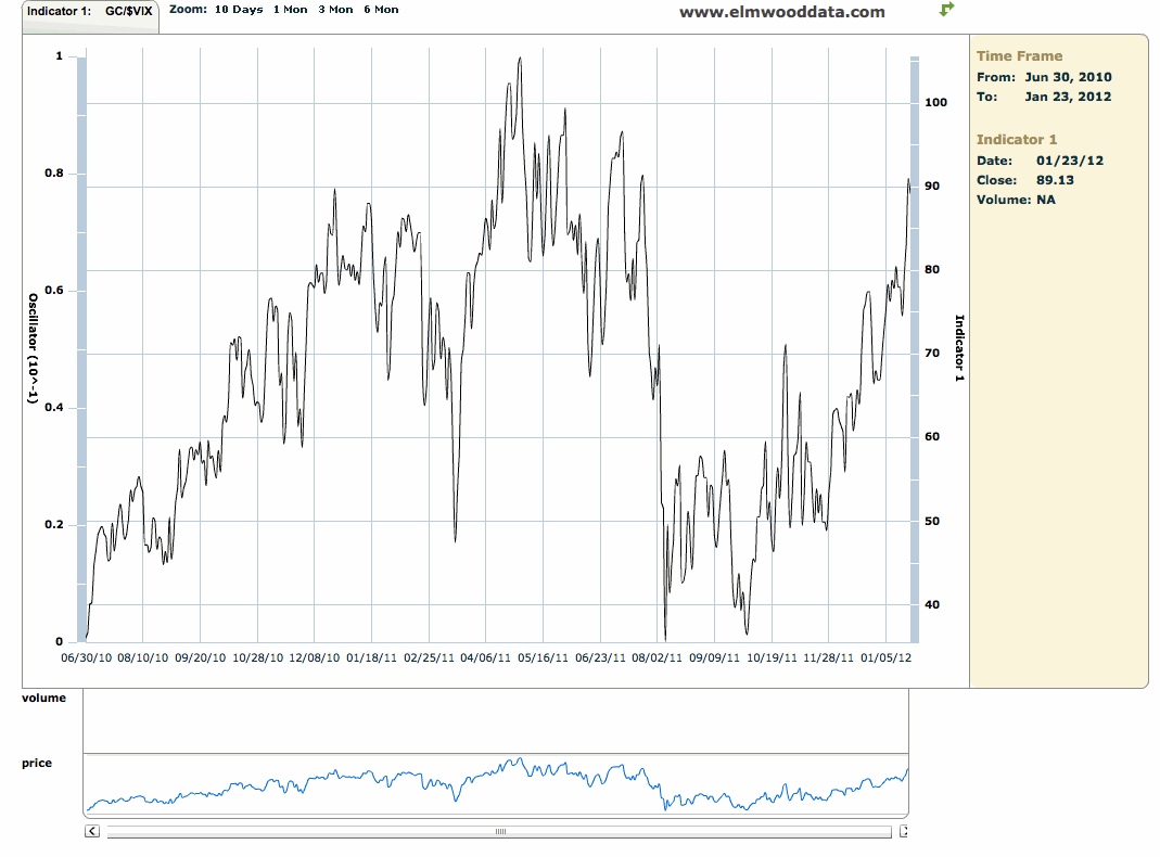 Hedge Your Bets Use The Gold/VIX Ratio Seeking Alpha