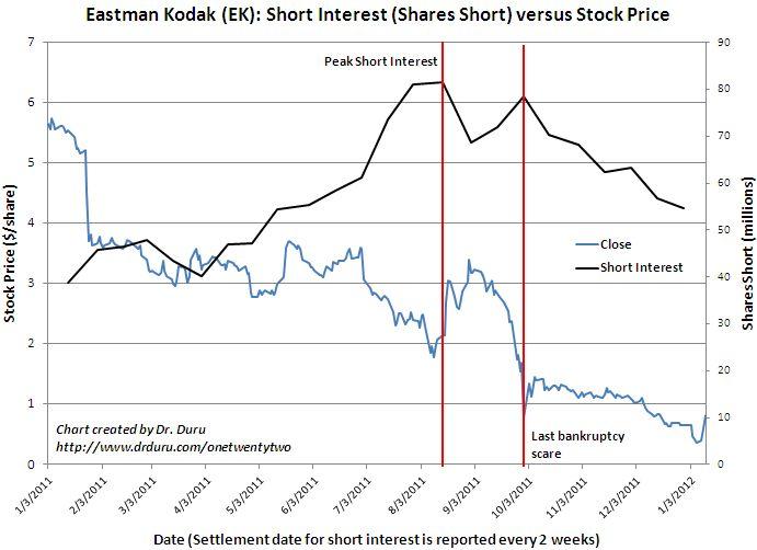Eastman Kodak Stock Chart