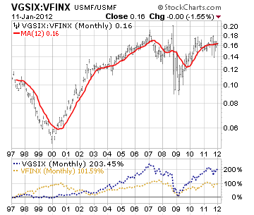 Vfinx Performance Chart