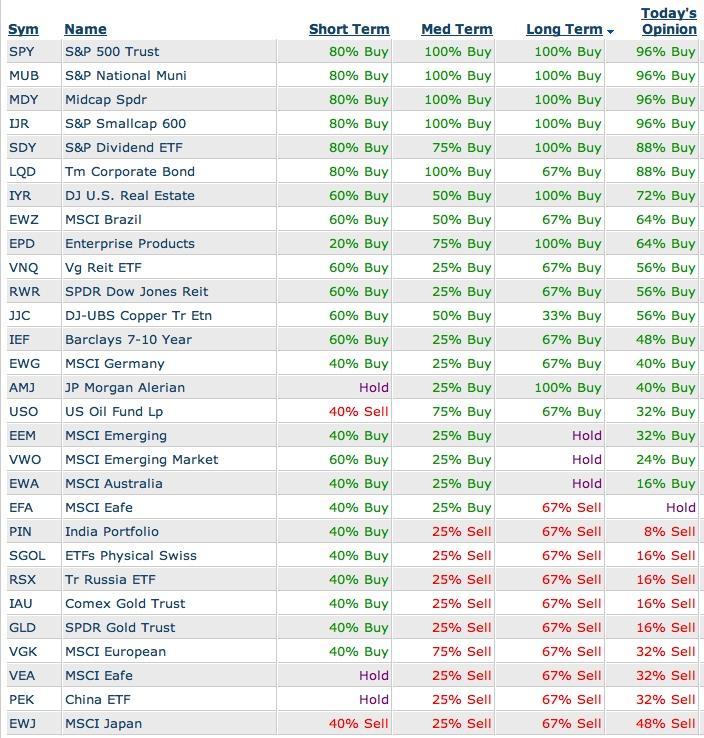 Long-Term Relative Performance Charts For Key Asset Categories Vs. The ...