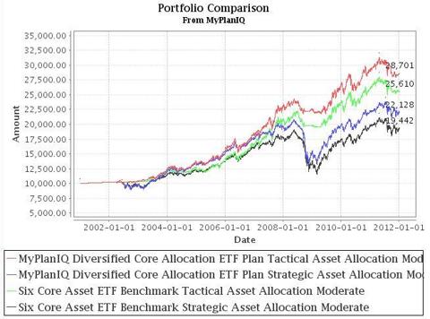 Diversified Core Asset Allocation ETF Portfolios Review Seeking Alpha