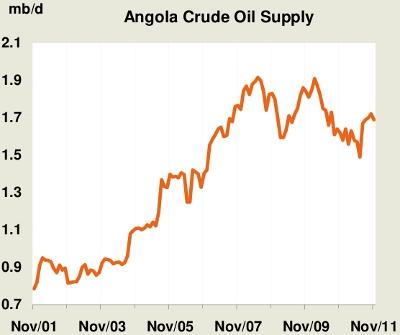 Angolan Oil Production