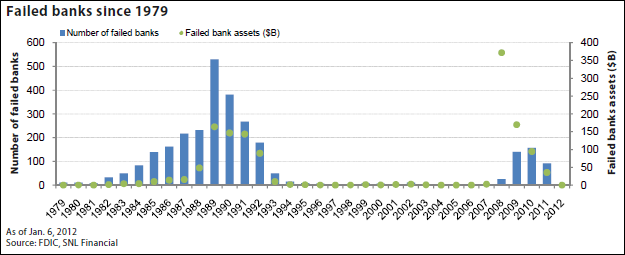 Bank Failures Have Declined Over The Last 3 Years Seeking Alpha