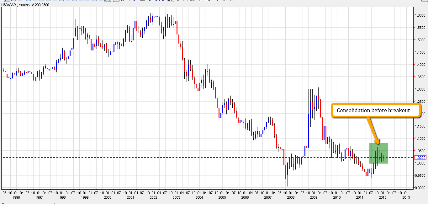 Canadian Dollar Forex Chart