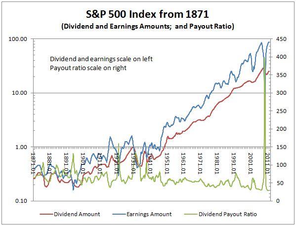 S&P 500 Dividend Payout Ratio Still Giving Off Caution ...