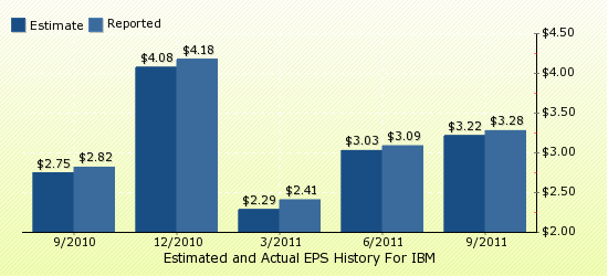 Earnings Preview: IBM Reports Q4 Results Wednesday (NYSE:IBM) | Seeking ...