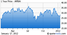 Ariba Stock Chart